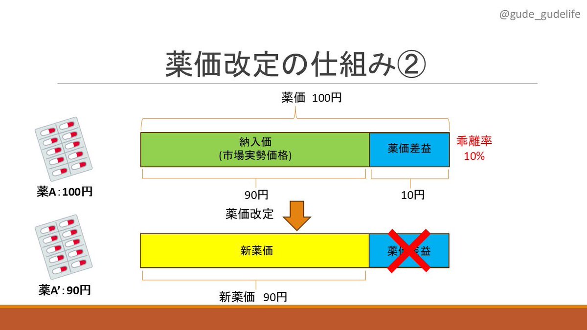 🔰#若手薬剤師研修講座🔰 今日から何回かに分けて薬価改定について学びます。薬剤師なら避けては通れない道ですね。 薬価改定の仕組みを簡単に説明すると、  「そんな安売りしてるならもっと薬価下げても大丈夫ってことだよね？(脅迫)」 ってことです。 この安売り度合いを ...
