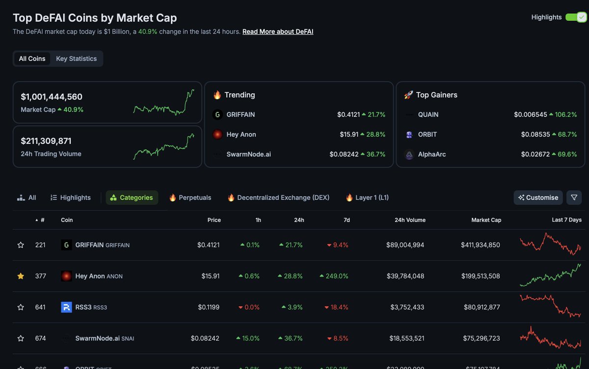 DeFAI Total Market cap is 1B United States Dollars

Hey Anon Wagmi