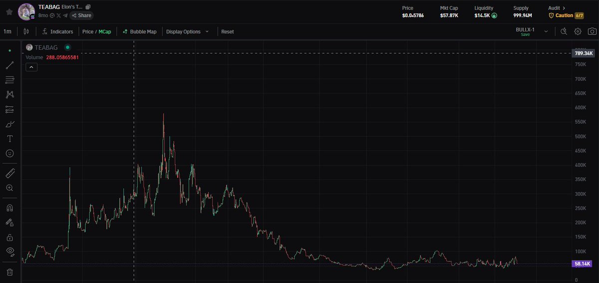 Insider766075's tweet photo. Still holding some $TEABAG, one of Elon Musk's favorite memes.

Two others have already hit millions, and $TEABAG recently gained a lot of hype.

It might take some time before it gets the next wave of hype, but I’m confident it will.

Always aiming to buy before the hype kicks in.