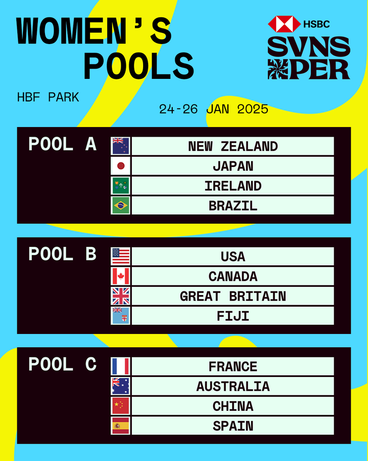 It's back to three pools of four for the next round of <a href="/SVNSSeries/">HSBC SVNS</a> next weekend, because the tournament is over three days.
Does changing the format from one tournament to another have an effect?
Do teams approach tournaments differently if the format is changed?