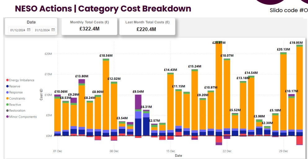 NicholasLe81575's tweet image. NESO spent £320m in Dec in the Balancing Mechanism after 220m the previous month. The majority is on constraints and represents wind energy being thrown away. Should be a national scandal.