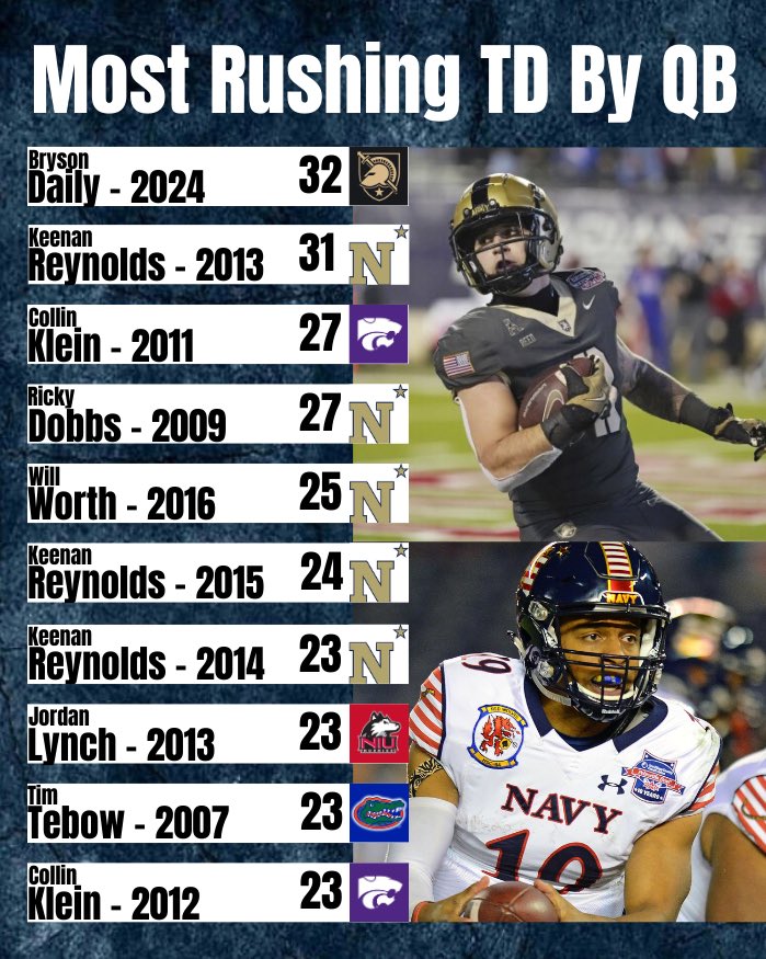 CollegeFBonX's tweet image. Bryson Daily broke the record for most rushing touchdowns in the season by a QB. Here are the top 10 of all time!