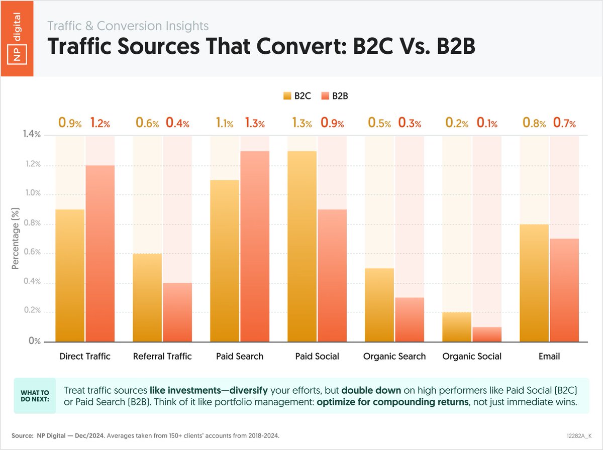 Here are the best-converting traffic sources for B2B and B2C.

When looking at the data, remember that the best-converting traffic sources don’t always produce the best ROI.

For example, paid traffic converts well but typically costs more than any other channel.

Don’t just