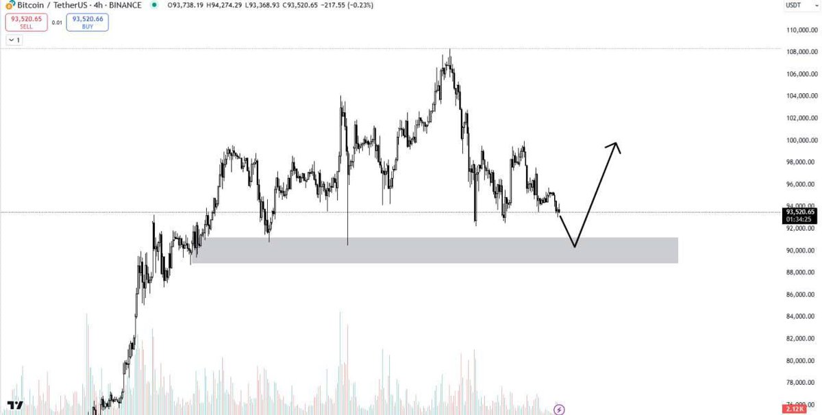 chara1203's tweet photo. 🔥Market overview this week:
➡️$BTC this week may retest the 90 - 91k area before increasing again.
➡️#DOM has retested the trend line and the trend continues to decline.
➡️ Some Altcoins: $CRV, $UNI,... / ETH System: $EIGEN, $ETHFI, $ENA... / AI: $OLAS, $SPEC,. ..
#ritchi https://t.co/l0Lwgd2O4T