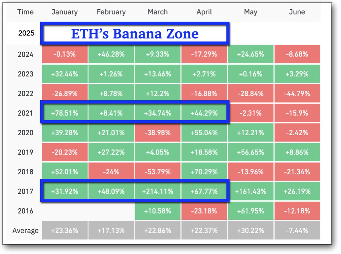 📈ETH, '25년 상반기 "바나나존 진입" 기대

- BTC 반감기 다음해, ETH 가격은 폭발적 급등함
- 해당 패턴 재현시, '25년 상반기 ETH 가격은 급등각
- ETH 현물 ETF에 스테이킹 기능 추가 등이 호재 요인
—

과연 이번 상승 사이클에서 ETH 급등 패턴은 '또다시 반복'될것인가 '이번엔 다를것'인가