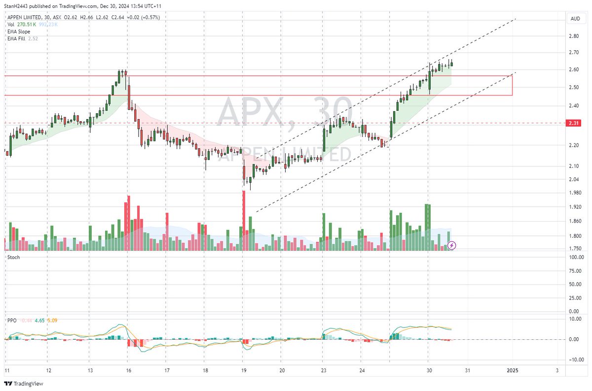 Stan (@stanh2443) on Twitter photo $APX breakout channel #asx $APX breakout channel #asx