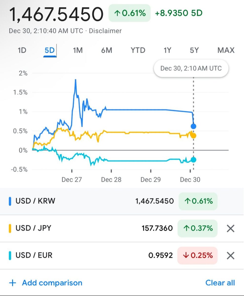 ari123456_'s tweet image. 체포영장 소식에 모든 환율 다 떨어지는중. 모두가 다 바라는건 윤석열 탄핵~