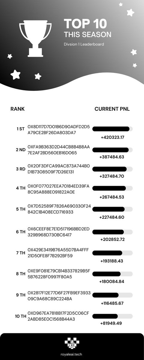 Royale_AI's tweet photo. 📷 heres a sneakpeak for our leaderboard system

this is our division 1 leaderboard, which is for users with over 50k in their portfolio. 

prizes are distributed between the top 3 pnl's in each division. (which isn't always just tokens)

🖥️ fullscreen for best viewing https://t.co/Sape1H7Rjc