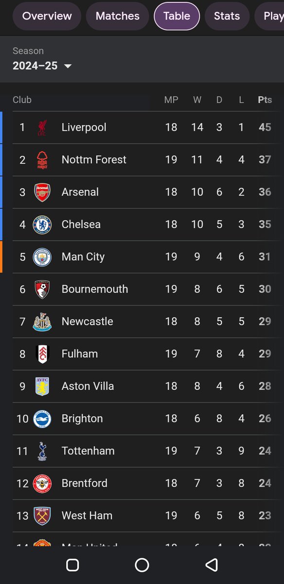 Min <a href="/Indo_NottForest/">Nottingham Forest FC</a> kita sudah di peingkat 2 #COYR #ForestFamily