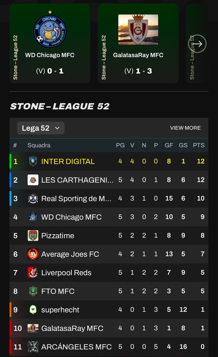 DomyDigital's tweet photo. Tweet MFL:
🔥 Partita durissima questa sera contro @1stGenMSG, ma sono riuscito a mantenere l’imbattibilità! 💪 Conquistata la vetta della Stone League 52! 🚀
Il cammino è ancora lungo, ma con questa squadra possiamo sognare in grande! ⚽️
#MFL #InterDigital #RoadToPromotion https://t.co/o33GzIu9hk