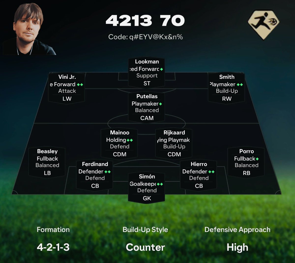 🚨TOP 4 FORMATIONS‼️Post PATCH
#2 for WL Finish

#2.  4213
☑️  CODE:   q#EYV@Kx&amp;n%

Some ppl call this one raty because it’s broken, you can score very quick while using mechanics, and defense holds.

📍#1. *451 FLAT by *Emre <a href="/TheTeamGullit/">Team Gullit</a>  Tomorrow. 
Code:  TTG guys got hung