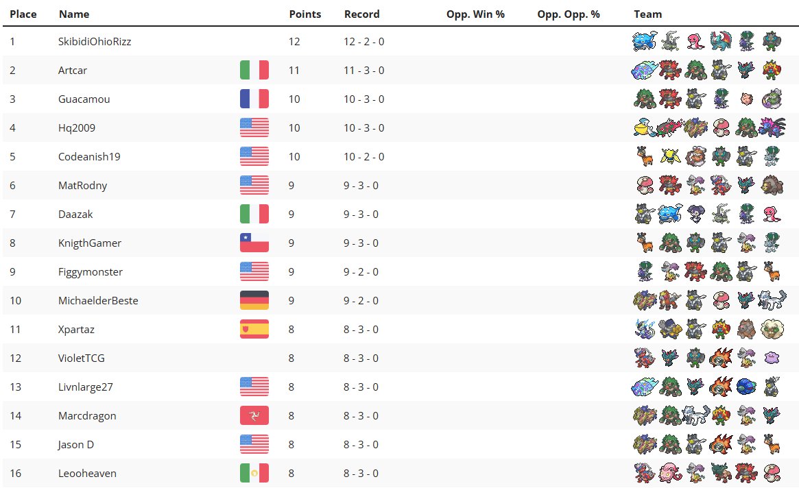 Finished top8 in the latest VGC Reg G tour hosted by <a href="/SchoolVgc/">VGC Trainers School</a> with 360 people in it!
Happy for the result but also sad for some bad luck in my top8 match. Thank you to <a href="/45mice/">45mice</a> 🐐 for the absolutely AMAZING team since I definetly felt it was good enough to win the whole thing.