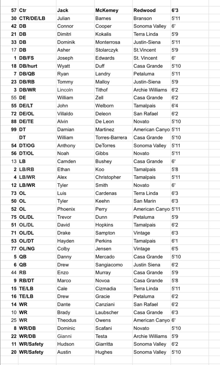 JustGusPD's tweet photo. Rosters for the 11th annual Tri-County All-Star game at Casa Grande on Jan. 11.

High School South on left, High School North on right. #PDPreps https://t.co/M0vPzesvrO