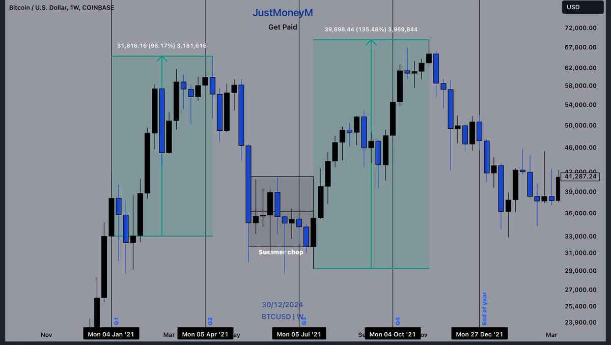 JustMoneyM's tweet photo. History doesn’t repeat but it rhymes, expecting similar for 2025 $BTC 🔮 https://t.co/YZ4V4cBBVh