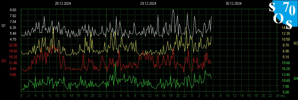 schumannbot's tweet photo. 2024-12-29 23:00 UTC 🌘
K-INDEX: 0 Very Quiet https://t.co/yDCqbkdTM6