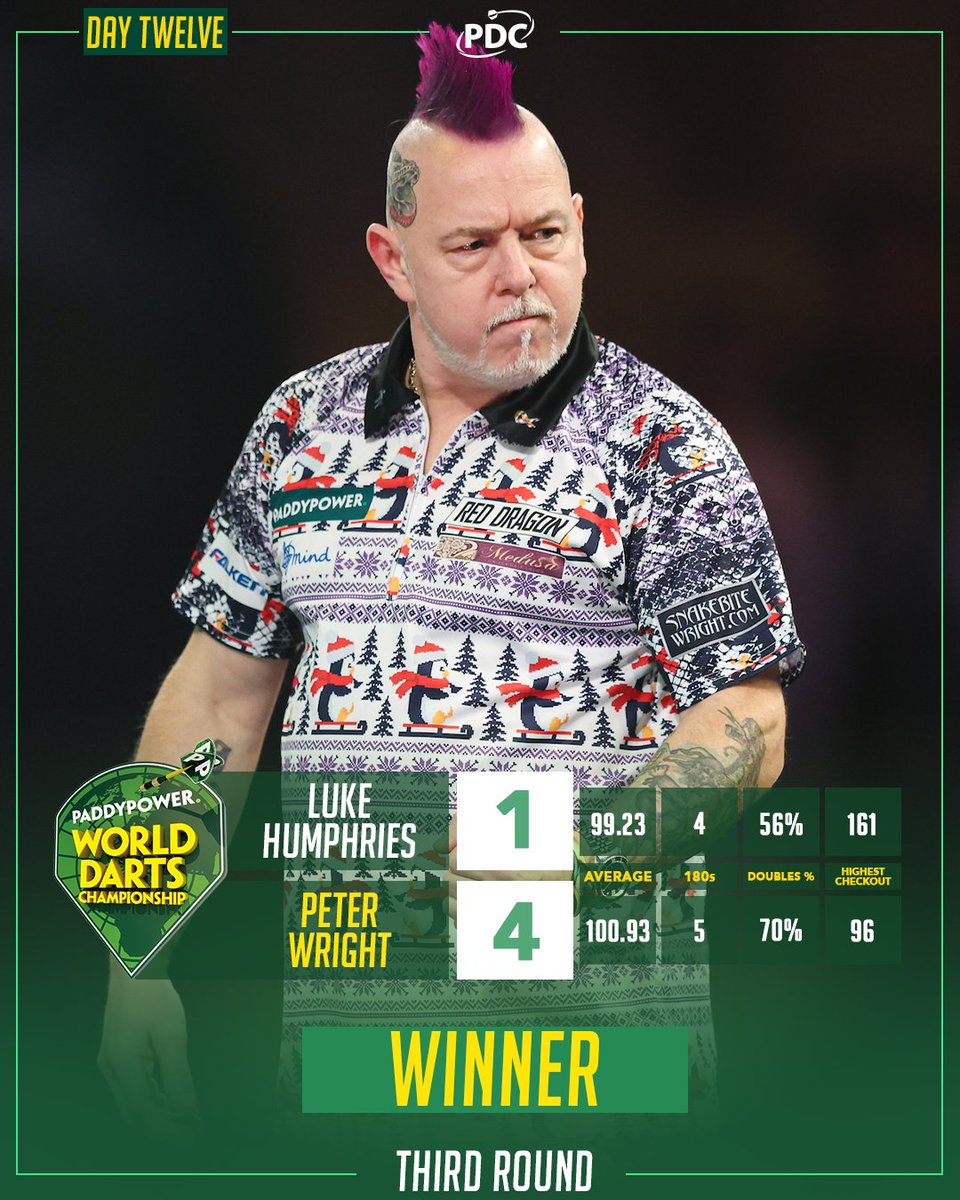 What. A. Performance 🔥

The two-time World Champion Peter Wright beats the reigning champion Luke Humphries to book his place in the Quarter-Final!

#WCDarts
