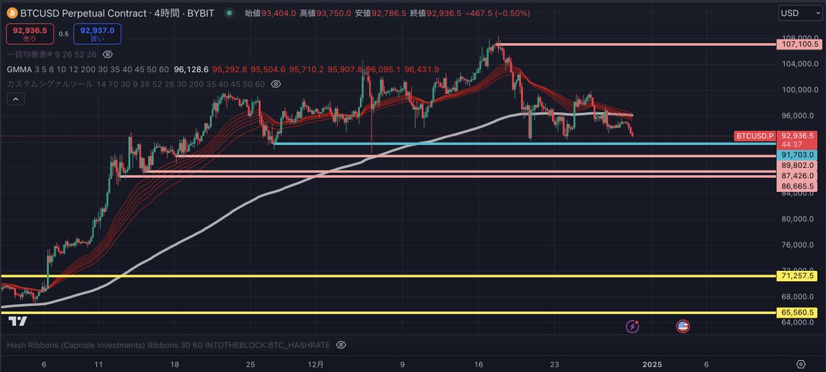 $BTC 4時間足

いよいよ三尊が成立し、9.2万ドルを割ろうという展開になっています。

私は忙しかったこともあり、昨日から本格的に各銘柄での積極的なショートを開始しています。