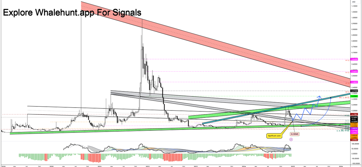 AndrewGriUK's tweet photo. #CRO CRYPTO:CROUSD Is currently seeking demand. The closest significant demand located around the 0.1200 : 0.1000 zone. Pay attention to this price range as it is anticipated to bounce off.
#CRYPTO #CRO #CRONOS #CROUSD #CRYPTO.COM #CRYPTOCURRENCY #CRYPTOANALYSIS #AHMEDMESBAH#CROUSD
Very Hot Tools On https://t.co/NK02x6I4fR, DM me to JOIN