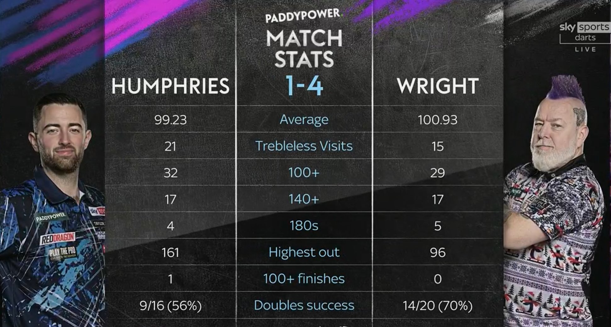 Live darts stats discount