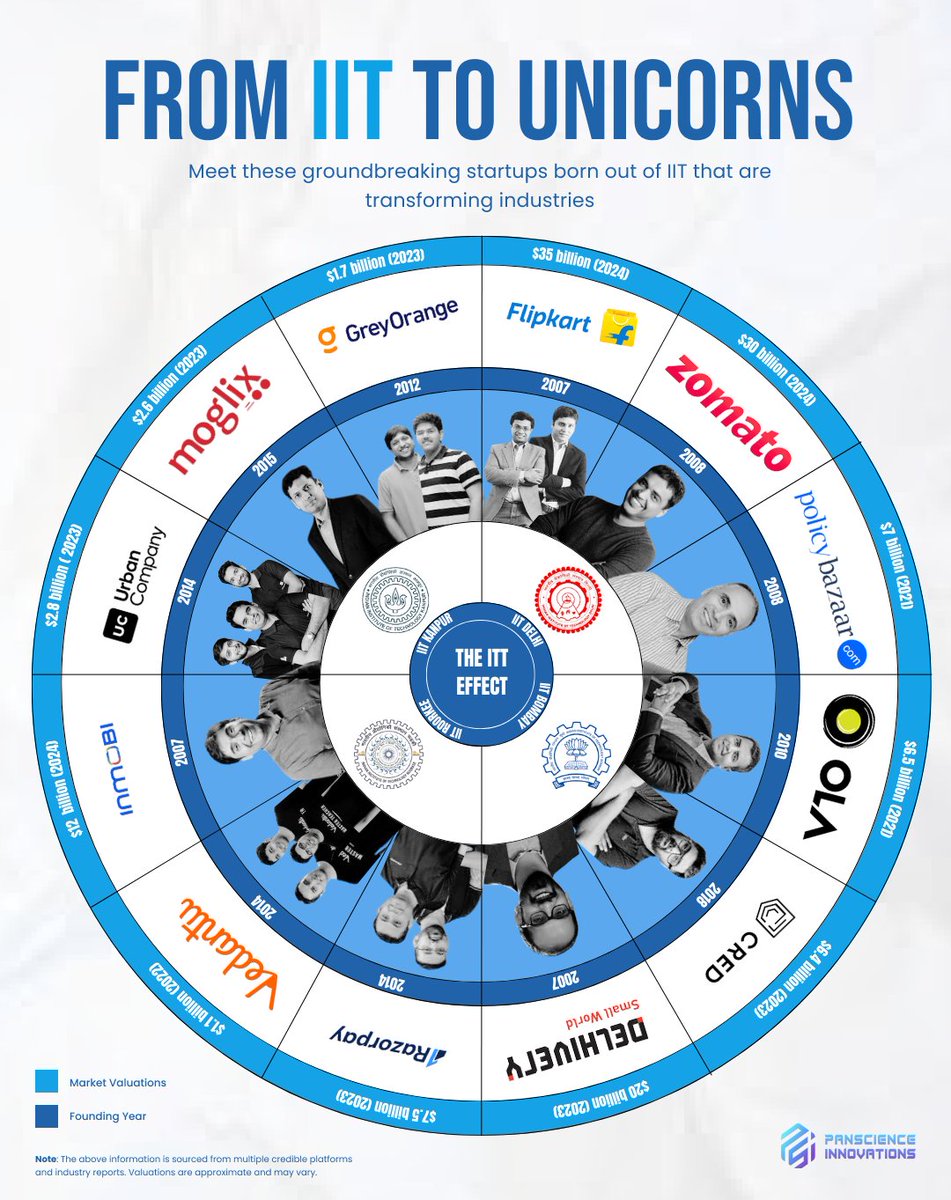 PSITechCenter's tweet photo. From @Flipkart  to @zomato  the 'IIT Effect' has been a driving force behind some of the most trailblazing businesses of our time. 
Collectively, startups founded by IITians have achieved a combined valuation of Rs 20 lakh crore. https://t.co/JpEI6dnEDT