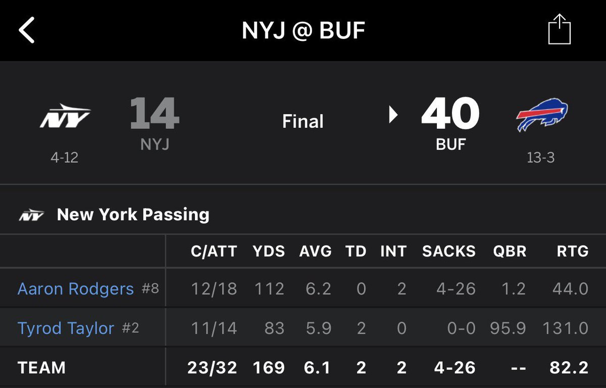 Robertbyrne2001's tweet image. QBR has 9,697 games in their database… this Rodgers game would rank 9,677th