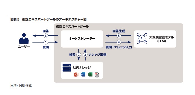 【生成AIビジネス活用 (NRI)】

生成AIをビジネスで活用するための戦略や考え方の考察がわかりやすくまとめられている。KPIの設計、仮設検証、要件定義、アーキテクチャー設計などもまとめられているのかなり勉強になる。

こちら👇
nri.com/-/media/Corpor…