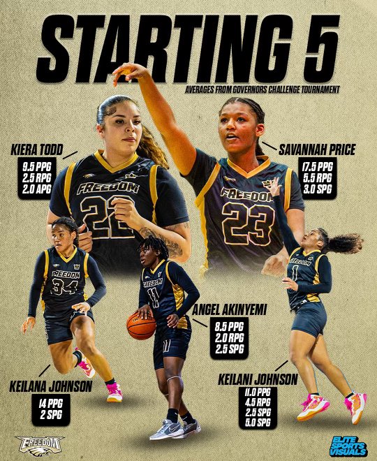 Check out our starting five performance this weekend at the <a href="/GovChallenge/">Governors Challenge</a> 🦅🏀

#RiseToTheChallenge #LadyEaglesFlockTogether

<a href="/novahoopsCom/">Novahoops.com</a> <a href="/PWCsportsVA/">Prince William County Sports</a> <a href="/WashPostHS/">WashPost HS Sports</a>