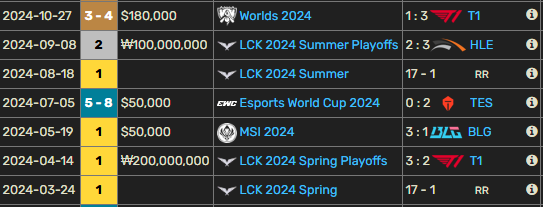 ekaJVon's tweet photo. @Marcinjd1 @double564 @LCK @faker Why are you just lying LOL. Gen.G literally outperformed T1 in 5 of  7 splits/events last year. https://t.co/T4MGYVxWcg