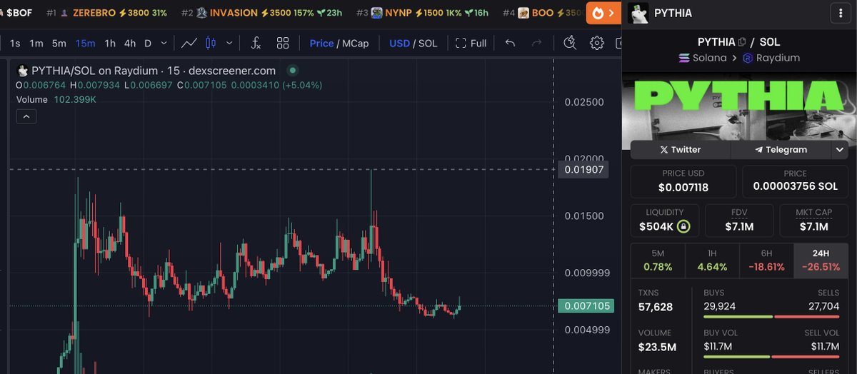 $PYTHIA, a rat that has a brain of his own... connected to an AI that can tweet, make a telegram, send messages , make decisions and will continue to develop 

This is a groundbreaking evolution in our world

The creator of the experiment is onboard with the token