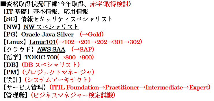 nodakoubou's tweet photo. 今年はNWスペシャリスト、AWS SAA、Java Silver、Linuc 101を取得しました✨
来年の目標は、AWS SAPとJava Goldを早々に取得し、DBスペシャリスト、システムアーキテクト、TOEIC800を目指そうと思っています。
これからも成長し続けます！💪 https://t.co/shJMova7QJ