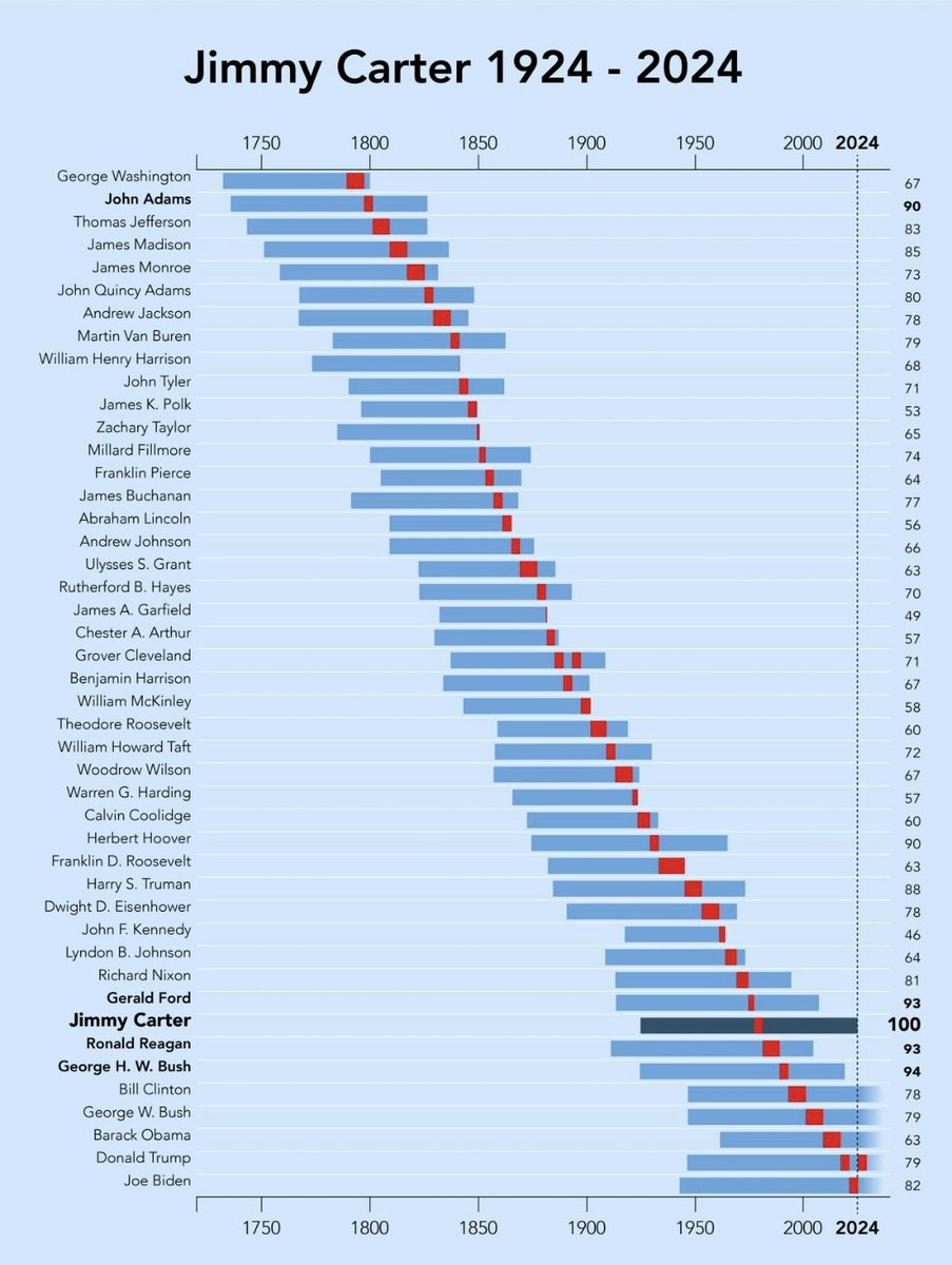 Jimmy #Carter, who passed away at 100 years old, is by far the longest-lived U.S. president. He is followed by George H. W. #Bush (94), Gerald #Ford (93), Ronald #Reagan (93), and John #Adams (90), none of whom were in office at the time of their death.