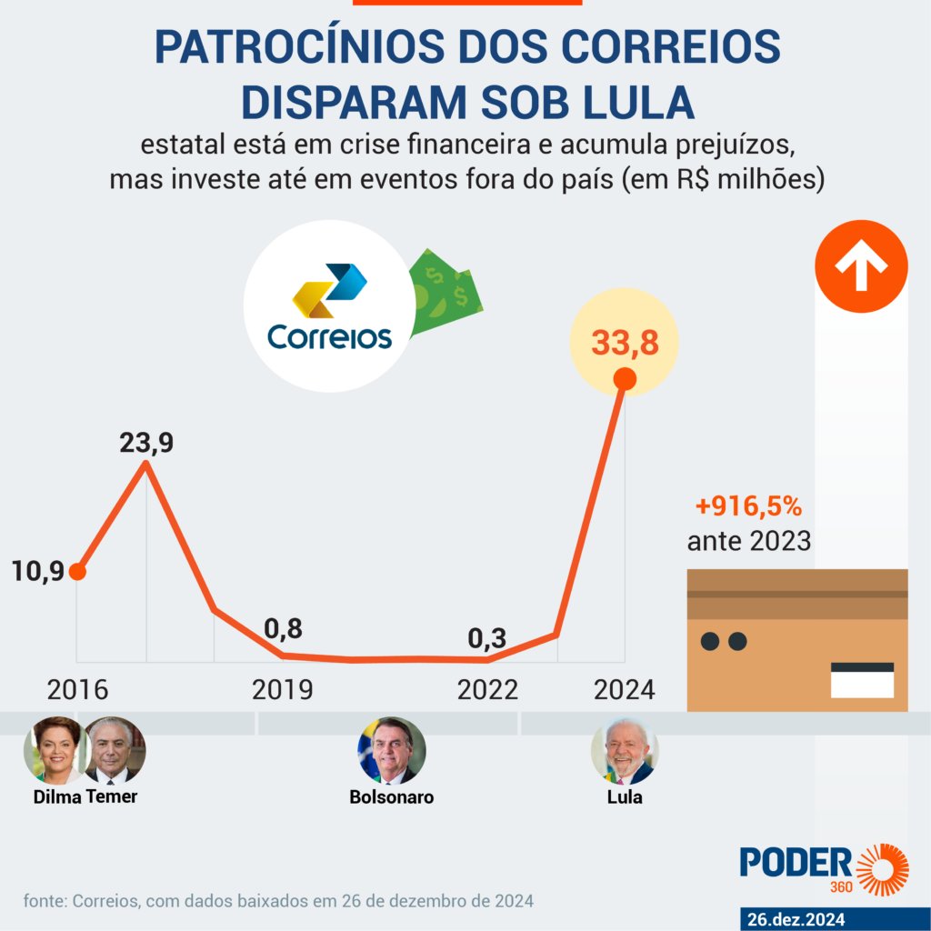 LogInfra's tweet image. Os gráficos do @Poder360 são os melhores e mais didáticos.