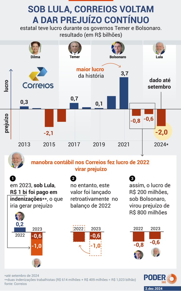 LogInfra's tweet image. Os gráficos do @Poder360 são os melhores e mais didáticos.