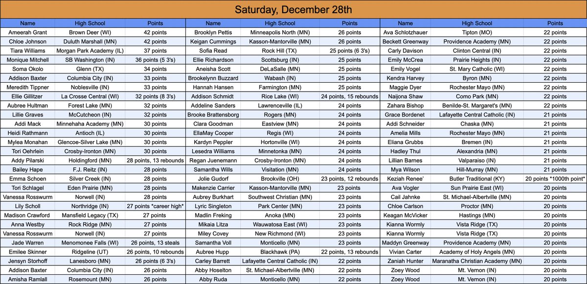 Mason Asher (@masonhasher) on Twitter photo Nightly 20+ Point Scorer List
Powered by <a href="/AsherScouting/">Asher Scouting</a>
Over 80 scorers submitted for Saturday games and Ameerah Grant and Chloe Johnson ended up leading all submissions with dual 42-point performances!
Submit scoring in my pinned tweet to be listed. Nightly 20+ Point Scorer List
Powered by <a href="/AsherScouting/">Asher Scouting</a>
Over 80 scorers submitted for Saturday games and Ameerah Grant and Chloe Johnson ended up leading all submissions with dual 42-point performances!
Submit scoring in my pinned tweet to be listed.
