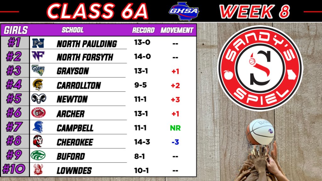 Kyle Sandy (@kylesandy355) on Twitter photo Week 8 <a href="/OfficialGHSA/">GHSA</a> Girls Basketball State Rankings
Class 6A
ANALYSIS: sandysspiel.com/week-8-ghsa-giโฆ
<a href="/NoFoWBB/">NoFoWBB</a> <a href="/CoachSwanson04/">Sharon Swanson</a> <a href="/durdencoach/">Gene Durden</a> <a href="/slater_coach/">Tim Slater</a> <a href="/AHSTigersSports/">ArcherAD</a> <a href="/Coachfleming34/">Courtney Fleming</a> <a href="/CoachJaBailey/">Coach Bailey</a> <a href="/sparta_sports/">Campbell Athletics</a> Week 8 <a href="/OfficialGHSA/">GHSA</a> Girls Basketball State Rankings
Class 6A
ANALYSIS: sandysspiel.com/week-8-ghsa-giโฆ
<a href="/NoFoWBB/">NoFoWBB</a> <a href="/CoachSwanson04/">Sharon Swanson</a> <a href="/durdencoach/">Gene Durden</a> <a href="/slater_coach/">Tim Slater</a> <a href="/AHSTigersSports/">ArcherAD</a> <a href="/Coachfleming34/">Courtney Fleming</a> <a href="/CoachJaBailey/">Coach Bailey</a> <a href="/sparta_sports/">Campbell Athletics</a>