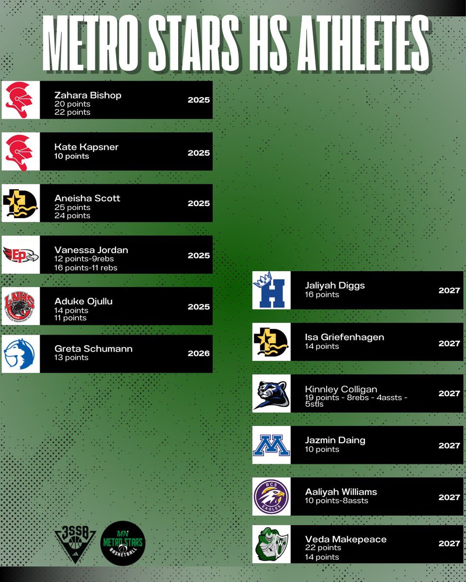MN Metro Stars (@mnmetrostars) on Twitter photo Metro Stars HS Athletes
#metrostarsfamily #3SSBG
<a href="/zahara_bishop/">Zahara Bishop</a> <a href="/kate_kapsner/">Kate Kapsner</a> <a href="/NBaller05/">Aneisha Scott</a> <a href="/vanessa__jordan/">Vanessa Jordan</a> <a href="/OjulluAduke/">Aduke Ojullu</a> <a href="/GretaSchumann/">Greta Schumann</a> <a href="/jaliyahd0830/">Jaliyah Diggs</a> <a href="/IsaGrief/">Isa Griefenhagen</a> <a href="/KinnleyColligan/">Kinnley Colligan</a> <a href="/DaingJazz/">Jazmin Daing</a> <a href="/Aaliyahwjm3/">Aaliyah Williams</a> <a href="/VedaMakepeace/">Veda Makepeace</a> <a href="/ItsCoachCo/">Coach Co</a> <a href="/zenise_/">Coach Zee</a> <a href="/PureIntensityBB/">Daniel Makepeace</a> Metro Stars HS Athletes
#metrostarsfamily #3SSBG
<a href="/zahara_bishop/">Zahara Bishop</a> <a href="/kate_kapsner/">Kate Kapsner</a> <a href="/NBaller05/">Aneisha Scott</a> <a href="/vanessa__jordan/">Vanessa Jordan</a> <a href="/OjulluAduke/">Aduke Ojullu</a> <a href="/GretaSchumann/">Greta Schumann</a> <a href="/jaliyahd0830/">Jaliyah Diggs</a> <a href="/IsaGrief/">Isa Griefenhagen</a> <a href="/KinnleyColligan/">Kinnley Colligan</a> <a href="/DaingJazz/">Jazmin Daing</a> <a href="/Aaliyahwjm3/">Aaliyah Williams</a> <a href="/VedaMakepeace/">Veda Makepeace</a> <a href="/ItsCoachCo/">Coach Co</a> <a href="/zenise_/">Coach Zee</a> <a href="/PureIntensityBB/">Daniel Makepeace</a>