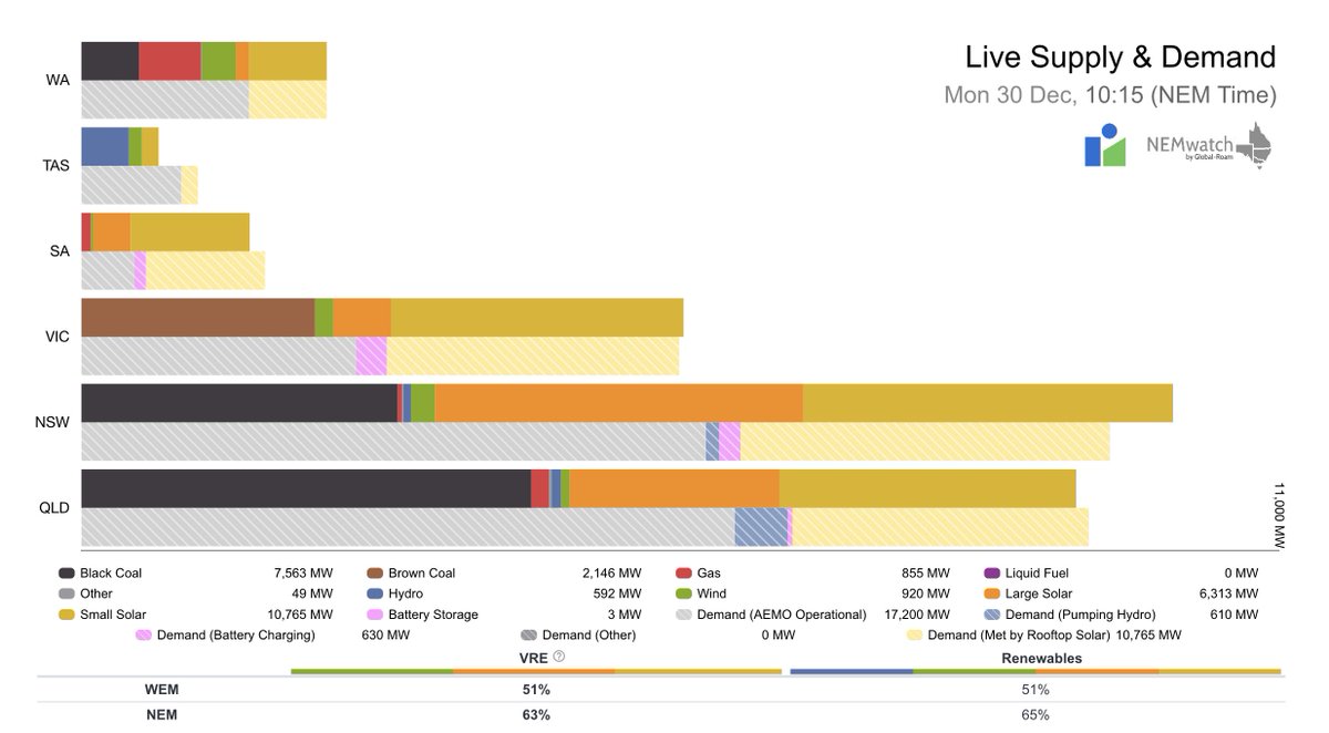 Very little contribution from wind (the green bar) to our #RenewableEnergy   supply today. This has been a regular occurrence over the past few weeks. I struggle to see how we can seriously rely on wind as a consistent and significant contributor to our #energy needs