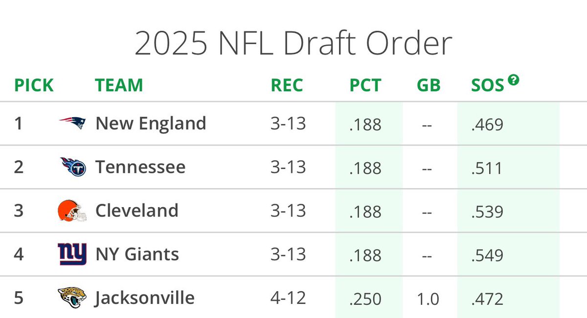 Following that loss, the Browns are now slated to pick 3rd in the NFL Draft 👀