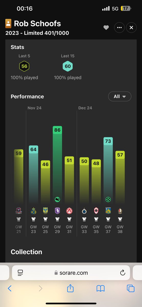 🏆 GIVEAWAY 🏆 
Sorare legend that is Rob Schoofs
Doing well this season 🔥
Rules:
👍🏻 Like the post 
➡️ Follow Me <a href="/fi_youngy/">Youngy</a> 
♻️ Retweet and tag someone 

Winner will be picked on Wednesday 😀

Have a few more spares to giveaway after 👀

#sorare