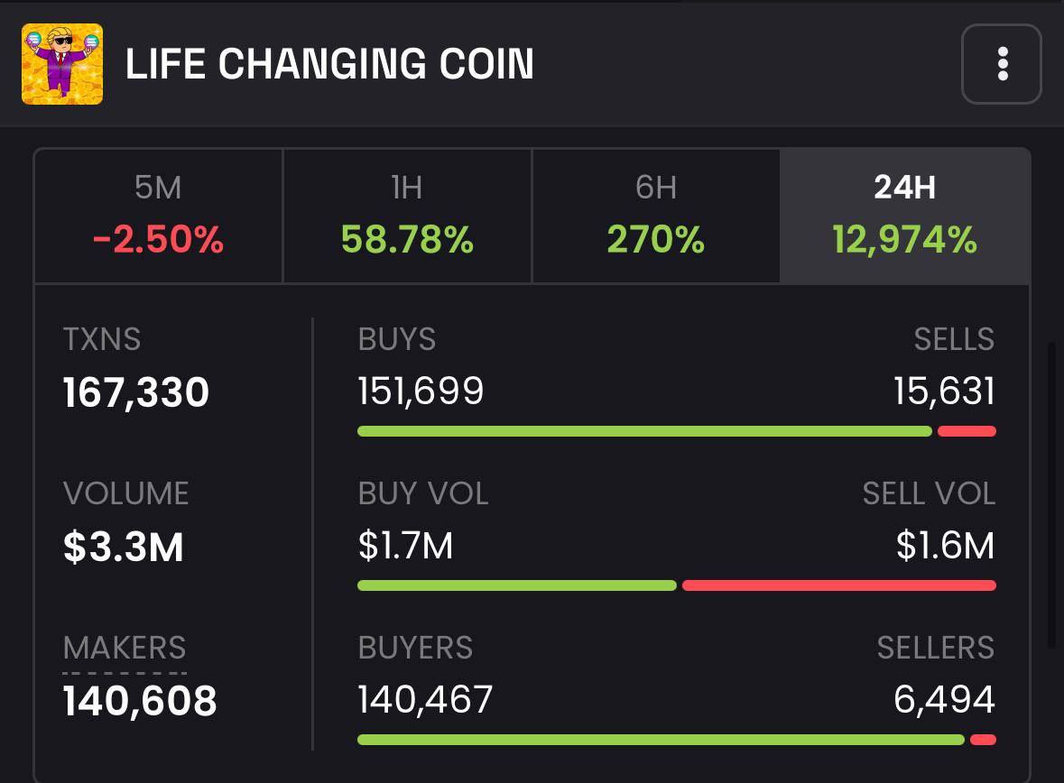 3.3 MILLION TRADING VOLUME  ENOUGH TO SEND THIS TO MULTI MILLION TODAY 🔥

t.me/LifeChangingCo…

dexscreener.com/solana/67eeq2F…