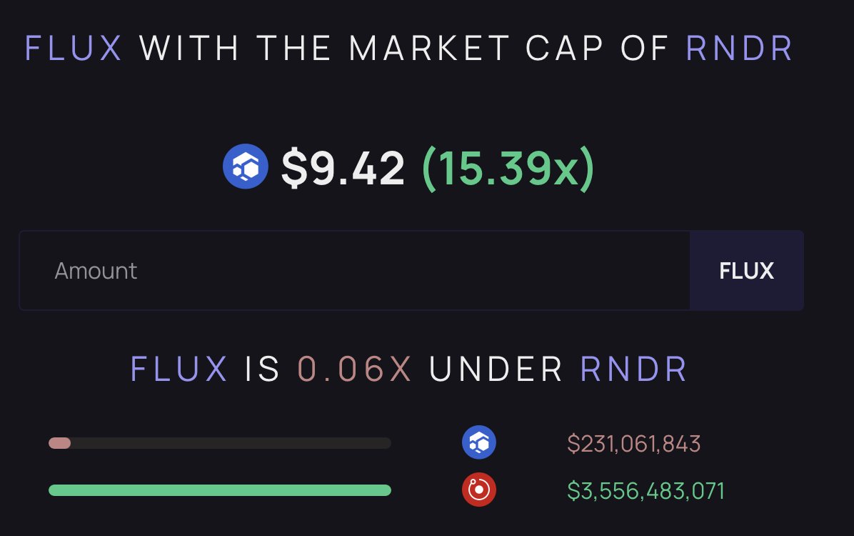 I still cannot believe where $FLUX <a href="/RunOnFlux/">Flux I Decentralized Cloud</a> is currently sitting against some of its DePin industry peers in terms of market cap valuation

Flux keeps developing and pushing their road map, 2025 is going to be huge for this project!

I can't wait to see what surprises they have