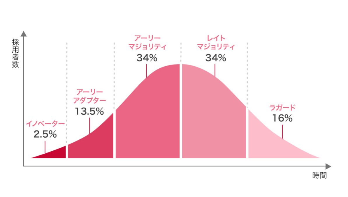 yousuck2020's tweet photo. イノベーター理論というのがあって、新しい製品やサービスが出てきた時に、価格や性能よりも、革新性や目新しさに好奇心を持ち採用する2.5%の最先端の人たちのことをイノベーター（革新者）といいます。カブアンドのユーザーが革新者なのか情弱なのか。答え合わせは3年以内に。 https://t.co/l0bMQeMzSH