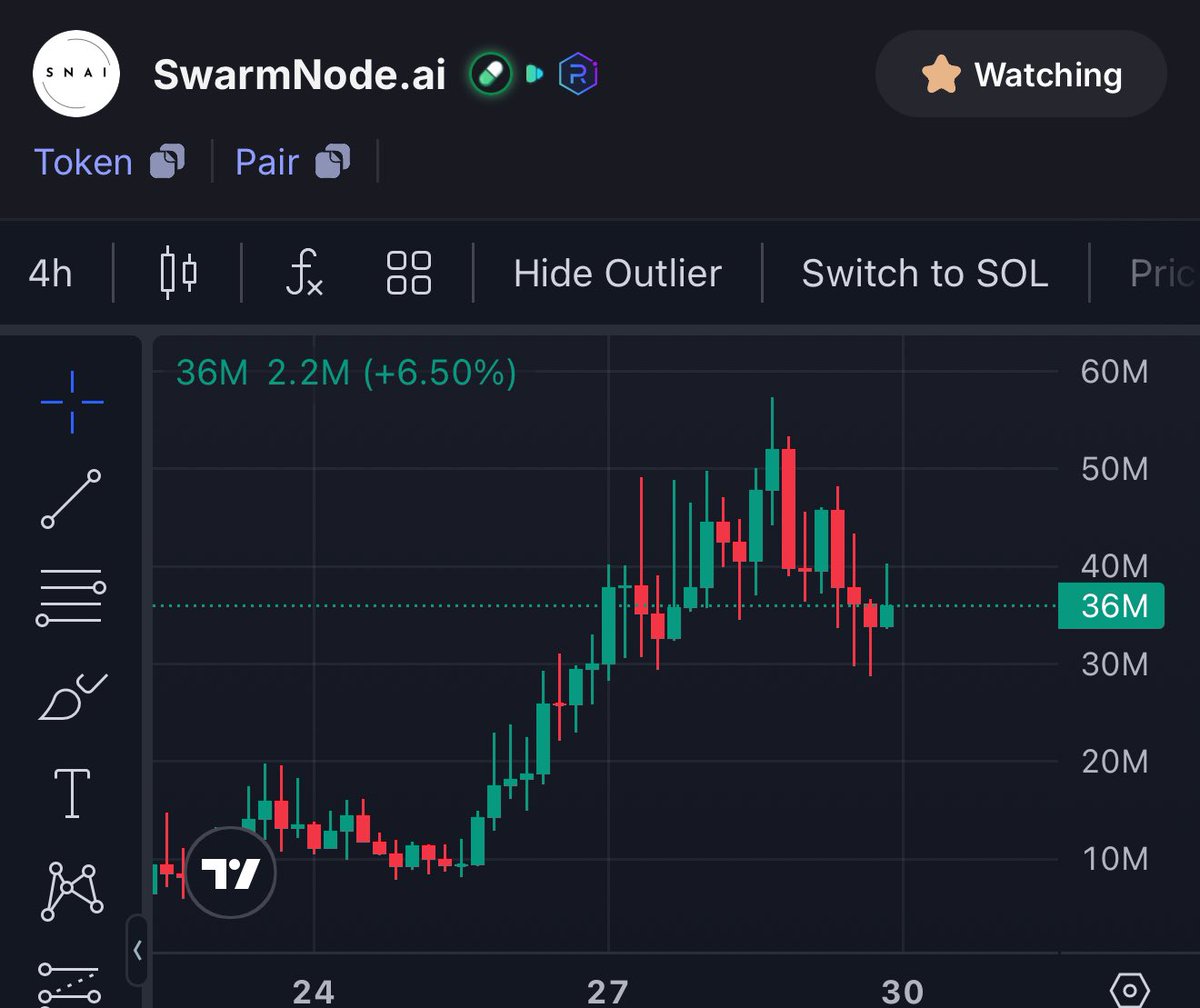 Bought $SNAI on this dip. 

100M soon 📈