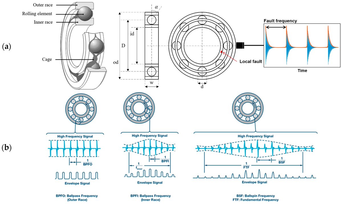 Machines_MDPI's tweet image. #review paper

A Review of the Intelligent Condition Monitoring of Rolling Element Bearings by Vigneshwar Kannan, Tieling Zhang and Huaizhong Li

Full text: mdpi.com/2075-1702/12/7…

#conditionmonitoring #bearing #faultdiagnosis #vibration