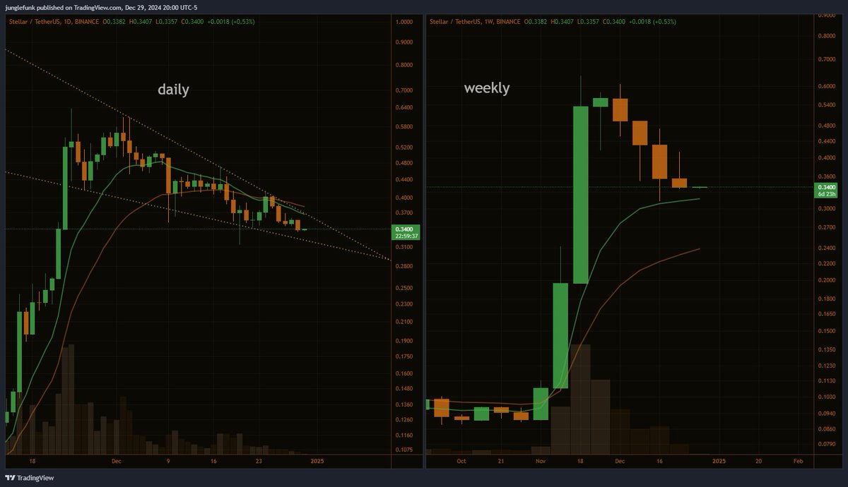 junglefunk_'s tweet photo. daily falling wedge into weekly 12ema on $XLM - nice https://t.co/3OXBYYDJwz