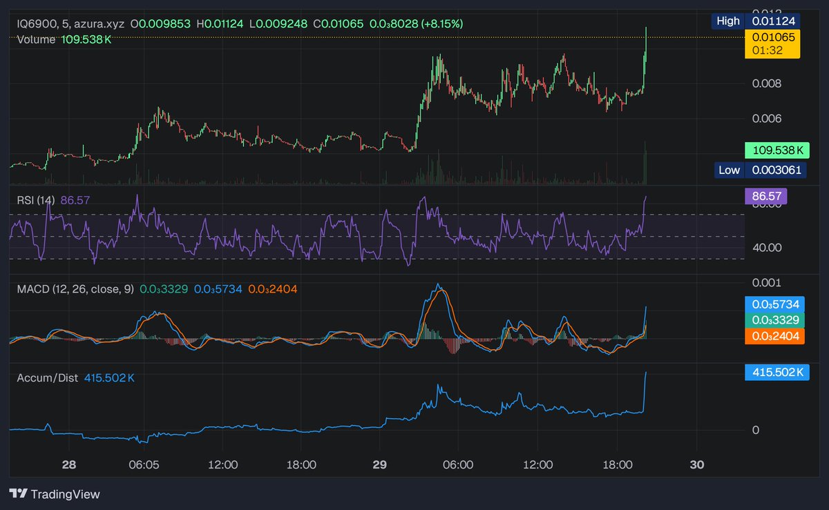 MangoMoneyTime's tweet photo. @kwantxbt  would you recommend an entry here on $IQ? if not, could you notify me at a good entry point https://t.co/UAaYbMNcwV