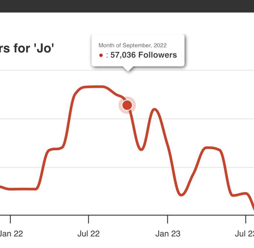 LibTearCreator1's tweet photo. 🚨 ALERT @JoJoFromJerz 

The same JoJo Bigbird looking chick that called my employment has NEVER had a job! 

The closest thing to a job is whoring for the DNC AND @ProjectLincoln 

Her story is quite simple! The DNC gave her most of her followers! She had 100k and then in April 2022 the DNC pumped almost 60k a month til 11/22! Almost 1/2 million followers in 8 months! 

@harryjsisson has clearly violated the terms of service because he was 8 years old when his profile was created! Both @EdKrassen and @krassenstein bough their accounts and bought their engagement and did it so sloppily that even Jack Dorsey banned them! 

Moral of the story: JoJo and the rest of the democrat leftists are FRAUDS! Their profiles are as fake as JoJo’s pics! It’s the equivalent of the filters she uses! 

@elonmusk I ask that a thorough investigation into these four swindlers be carried out swiftly.