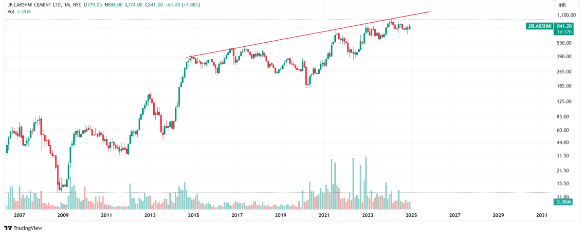Positionalbets's tweet photo. #JKLAKSHMI

The stock is trading near multiyear strong trendline. We can see breakout as volume is rising in the stock, golden crossover done in daily chart.
The ratio chart is also on breakout.

Entry:-842
Target:-925/1000/1200
SL:-760
#GIFTNIFTY #StockMarketIndia #nifty500 https://t.co/oqss3nrKnu