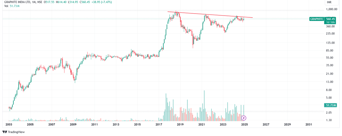 Positionalbets's tweet photo. #GRAPHITE

The stock is trading near multiyear strong trendline. We can see breakout as volume is rising in the stock, golden crossover done in daily &amp; weekly chart.
The ratio chart is also on breakout.

Entry:-560
Target:-615/670/790
SL:-505
#StockMarketUpdate #StockMarketIndia https://t.co/27M8SAvyUl