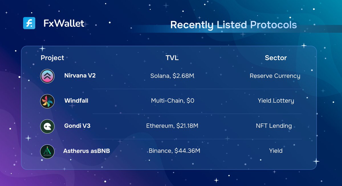 🌟Recently Listed Protocols:

1⃣ <a href="/nirvana_fi/">Nirvana 📿</a> -- Reserve Currency (Solana, TVL$2.68M)
2⃣ <a href="/LendingGame/">Windfall</a> -- Yield Lottery (Multi-Chain, TVL$0)
3⃣ <a href="/gondixyz/">GONDI</a> -- NFT Lending (Ethereum, TVL$21.18M)
4⃣ <a href="/AstherusHub/">AstherusHub</a> -- Yield (Binance, TVL$44.36M)

Read more in the thread below👇